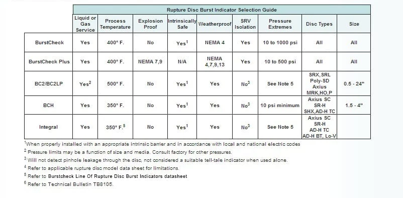 Burst indicator selection guide